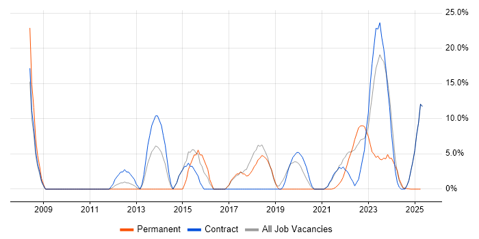 Job vacancy trend for C++ in Gaydon