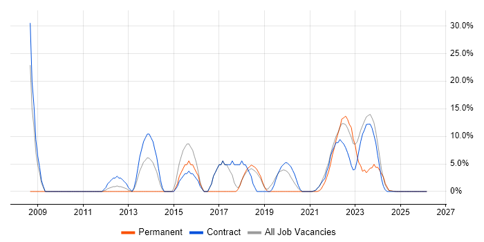 C job vacancy trend in Gaydon