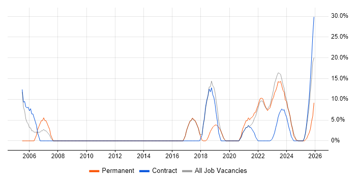 CAD job vacancy trend in Gaydon