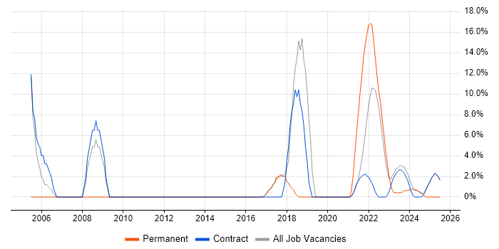 Job vacancy trend for CAE in Gaydon Job vacancy trend for CAE in Gaydon