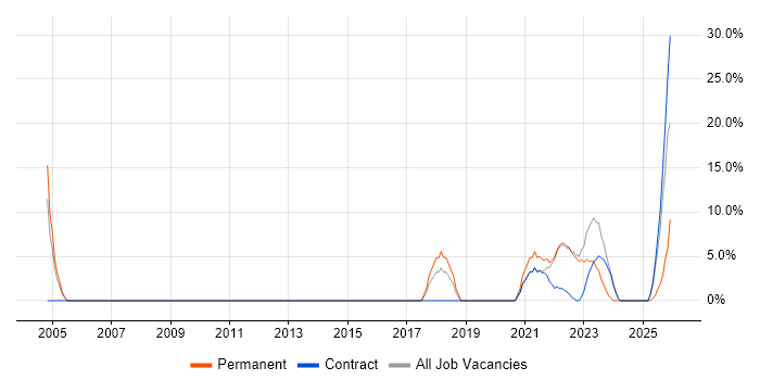 CATIA job vacancy trend in Gaydon