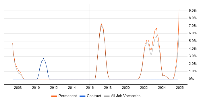 Change Control job vacancy trend in Gaydon