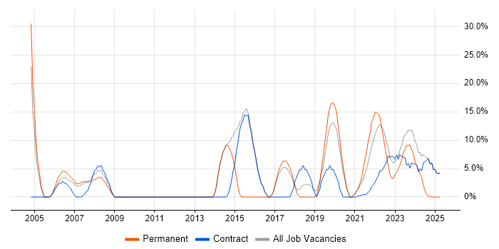 Job vacancy trend for Change Management in Gaydon Job vacancy trend for Change Management in Gaydon