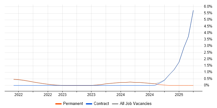 Job vacancy trend for Chemistry in Gaydon Job vacancy trend for Chemistry in Gaydon