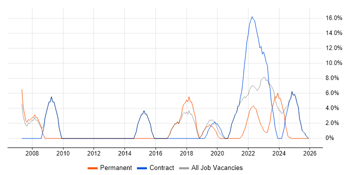 Coaching job vacancy trend in Gaydon