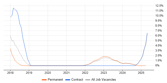 Job vacancy trend for Collaborative Working in Gaydon Job vacancy trend for Collaborative Working in Gaydon