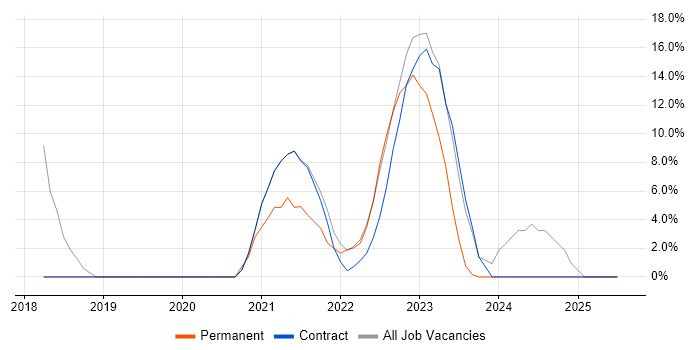 Job vacancy trend for Confluence in Gaydon