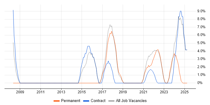 Job vacancy trend for Continuous Improvement in Gaydon Job vacancy trend for Continuous Improvement in Gaydon