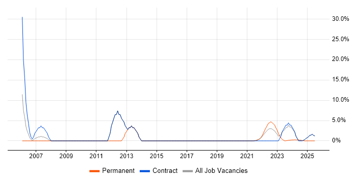 Job vacancy trend for Data Management in Gaydon