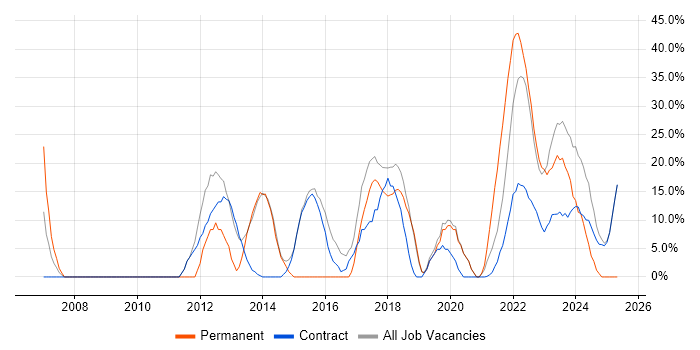 Job vacancy trend for Degree in Gaydon Job vacancy trend for Degree in Gaydon
