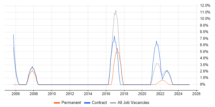 Job vacancy trend for Documentation Skills in Gaydon