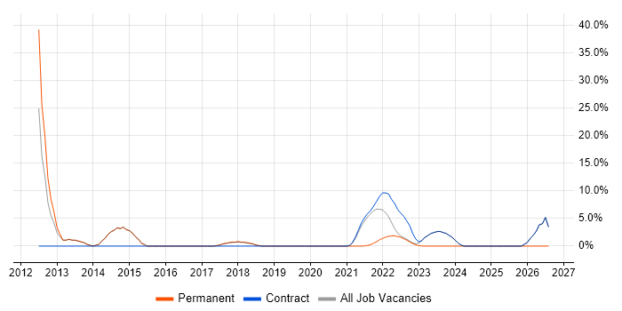Embedded Systems job vacancy trend in Gaydon