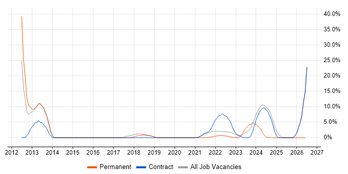 Ethernet job vacancy trend in Gaydon