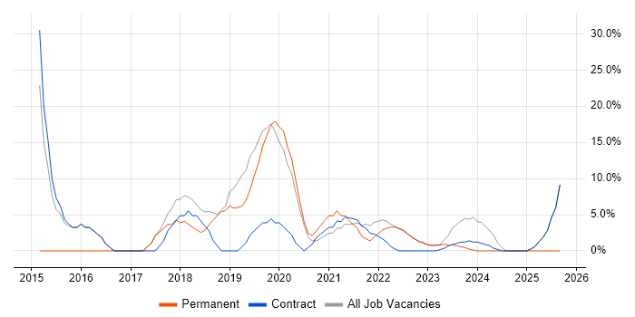 Google job vacancy trend in Gaydon