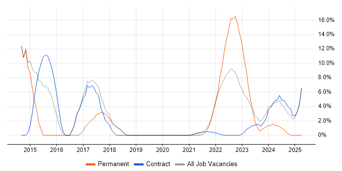Job vacancy trend for Hardware-in-the-Loop in Gaydon Job vacancy trend for Hardware-in-the-Loop in Gaydon