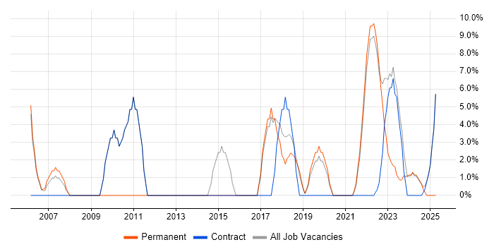 Job vacancy trend for Influencing Skills in Gaydon Job vacancy trend for Influencing Skills in Gaydon