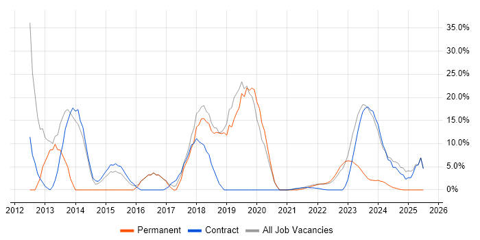 Job vacancy trend for Infotainment in Gaydon Job vacancy trend for Infotainment in Gaydon