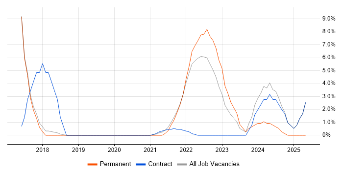 Job vacancy trend for Integration Engineer in Gaydon Job vacancy trend for Integration Engineer in Gaydon