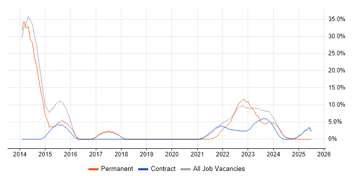 Job vacancy trend for ISO 26262 in Gaydon Job vacancy trend for ISO 26262 in Gaydon
