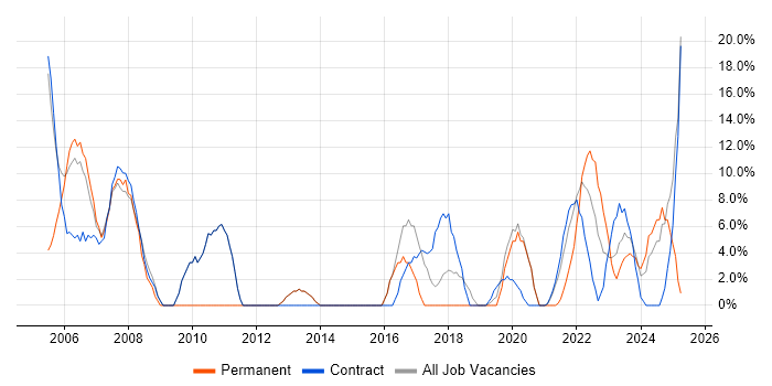 Job vacancy trend for Java in Gaydon Job vacancy trend for Java in Gaydon
