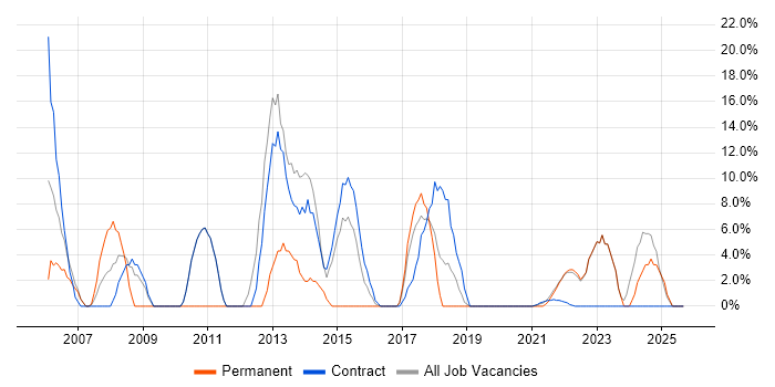 JavaScript job vacancy trend in Gaydon