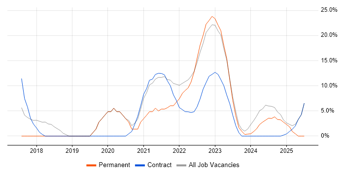 Job vacancy trend for JIRA in Gaydon