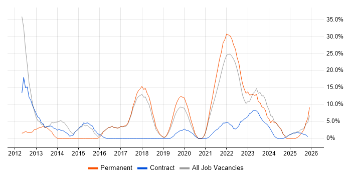 Lead job vacancy trend in Gaydon