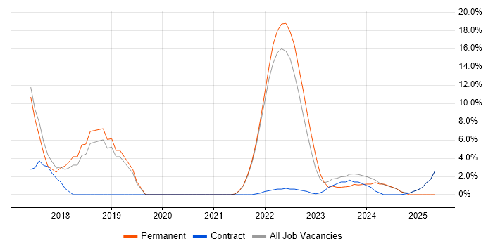 Job vacancy trend for Line Management in Gaydon Job vacancy trend for Line Management in Gaydon