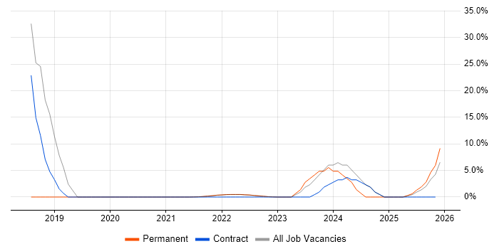 Manufacturing Engineering job vacancy trend in Gaydon