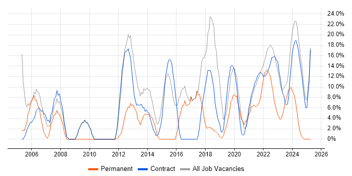 Job vacancy trend for Manufacturing in Gaydon Job vacancy trend for Manufacturing in Gaydon