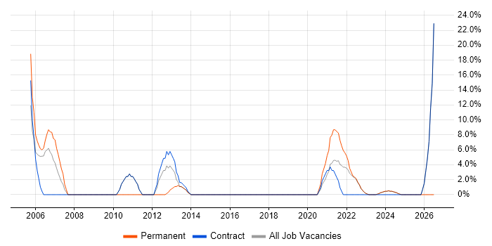 Marketing job vacancy trend in Gaydon