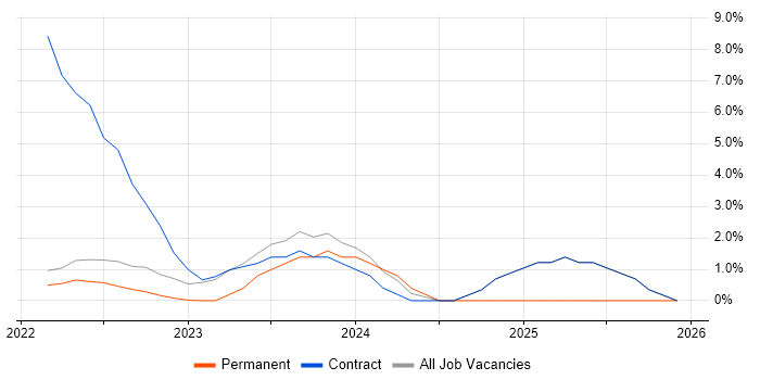 Master's Degree job vacancy trend in Gaydon