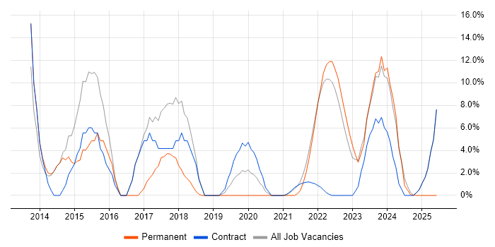 Job vacancy trend for MATLAB in Gaydon