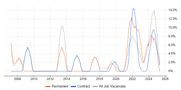 Job vacancy trend for Mentoring in Gaydon Job vacancy trend for Mentoring in Gaydon