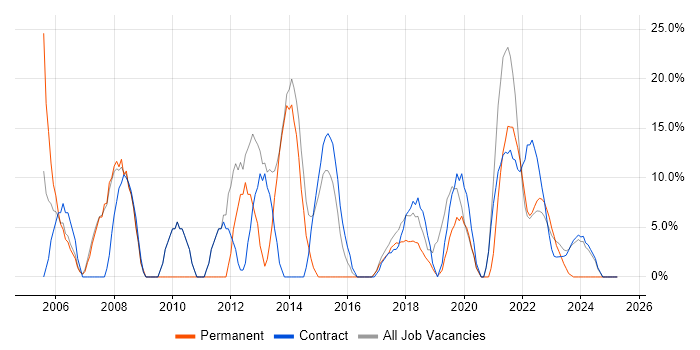 Job vacancy trend for Microsoft in Gaydon Job vacancy trend for Microsoft in Gaydon