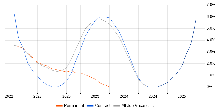 Job vacancy trend for Model-Based Systems Engineering in Gaydon Job vacancy trend for Model-Based Systems Engineering in Gaydon