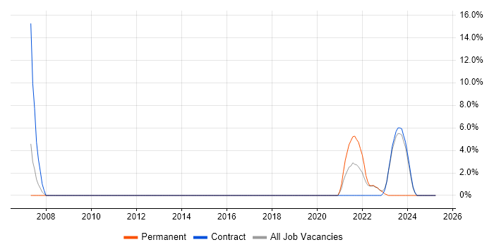 Job vacancy trend for Network Architecture in Gaydon Job vacancy trend for Network Architecture in Gaydon