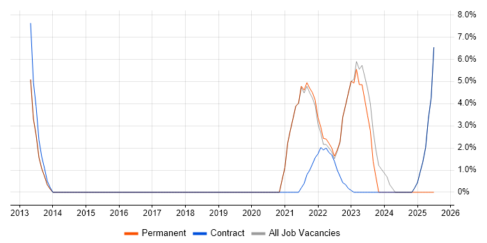 Job vacancy trend for Photoshop in Gaydon Job vacancy trend for Photoshop in Gaydon