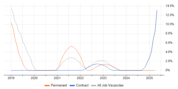 Job vacancy trend for PowerShell in Gaydon Job vacancy trend for PowerShell in Gaydon