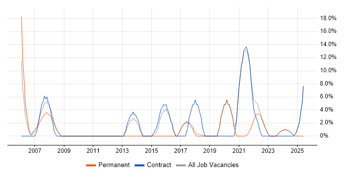 Job vacancy trend for Presentation Skills in Gaydon