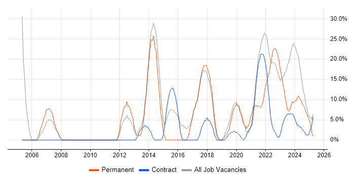 Job vacancy trend for Problem-Solving in Gaydon Job vacancy trend for Problem-Solving in Gaydon