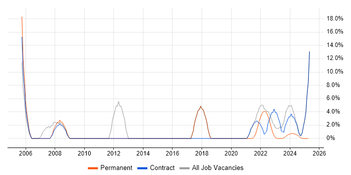 Job vacancy trend for Process Improvement in Gaydon Job vacancy trend for Process Improvement in Gaydon