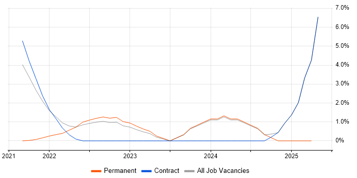 Job vacancy trend for Product Roadmap in Gaydon Job vacancy trend for Product Roadmap in Gaydon