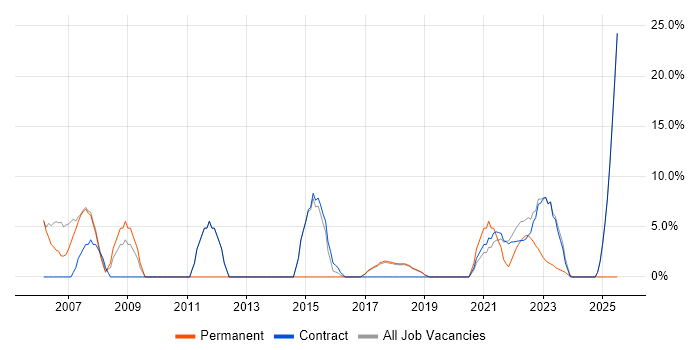 Job vacancy trend for Project Delivery in Gaydon Job vacancy trend for Project Delivery in Gaydon
