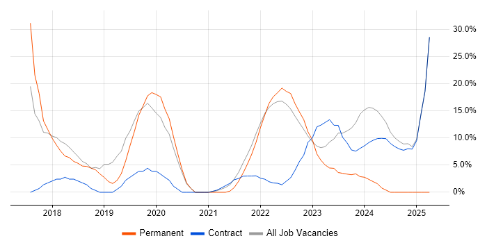 Job vacancy trend for Python in Gaydon Job vacancy trend for Python in Gaydon