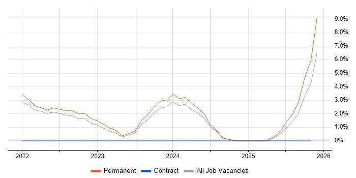 Quality Engineer job vacancy trend in Gaydon