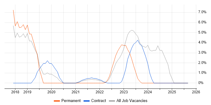 RESTful job vacancy trend in Gaydon
