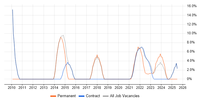 Job vacancy trend for Risk Management in Gaydon Job vacancy trend for Risk Management in Gaydon