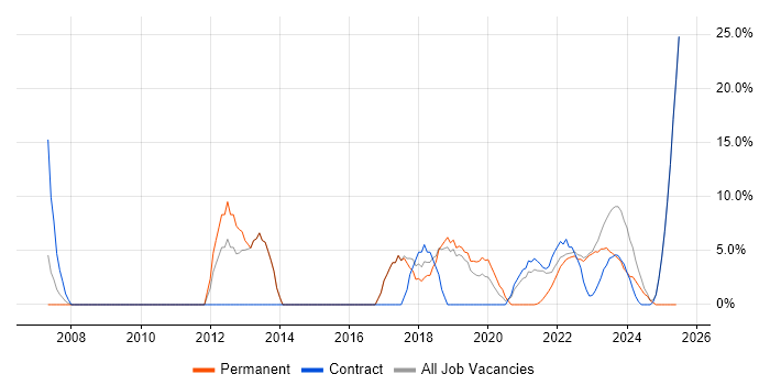 Job vacancy trend for Roadmaps in Gaydon