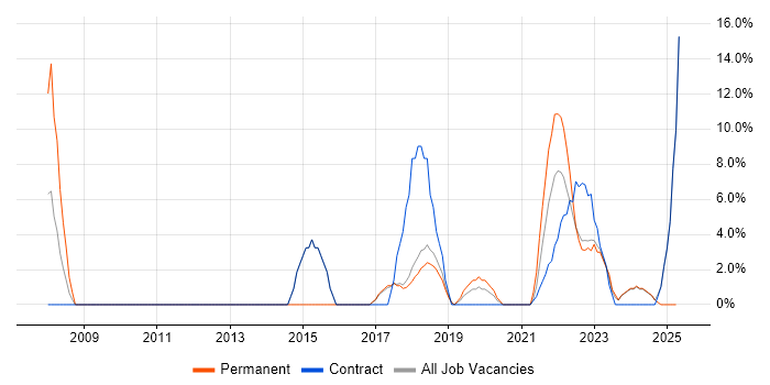 Job vacancy trend for Root Cause Analysis in Gaydon Job vacancy trend for Root Cause Analysis in Gaydon